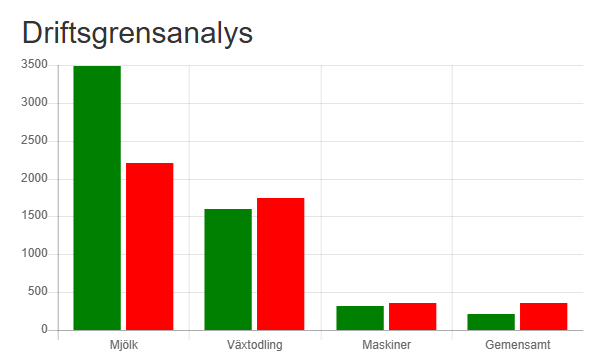 Driftsgrensanalys för analys av företagets ekonomi