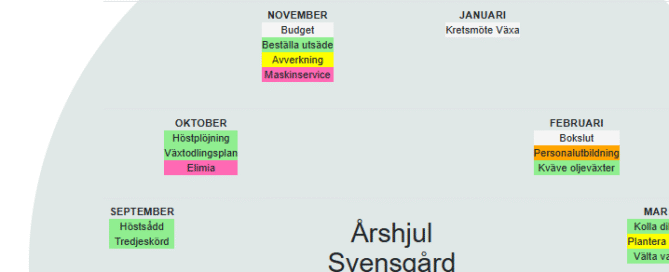 NIB Årshjul är ett effektivt verktyg för planering